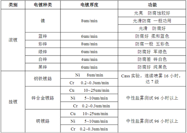 鍍層的種類(lèi)以及要求