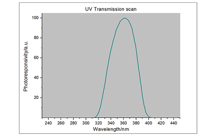 紫外能量計光譜響應(yīng)曲線圖