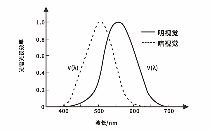 光譜視覺函數